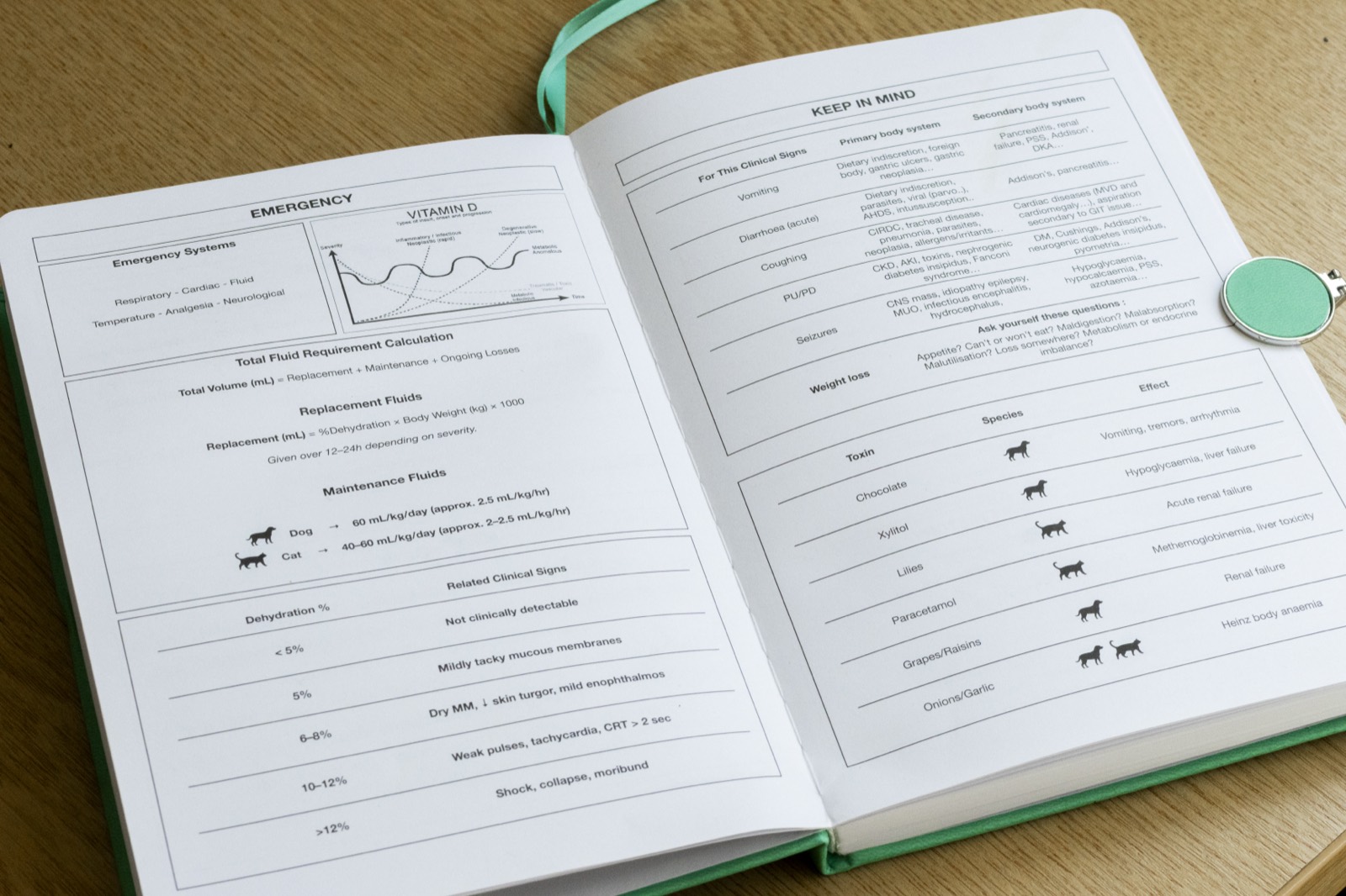 Pages 4–5: emergency systems and a disease-progression graph, the total fluid requirement calculation, a dehydration percentage table, a clinical-sign to body-system differentials table, and a common toxins table.